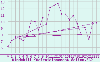 Courbe du refroidissement olien pour Sierra de Alfabia