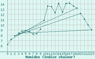 Courbe de l'humidex pour Nevers (58)