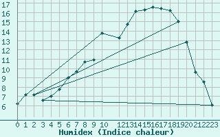 Courbe de l'humidex pour Hjartasen