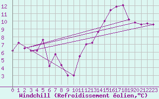 Courbe du refroidissement olien pour Cap Ferret (33)
