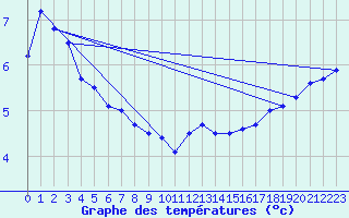 Courbe de tempratures pour Dunkerque (59)