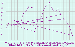 Courbe du refroidissement olien pour La Brvine (Sw)