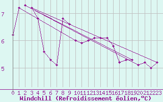 Courbe du refroidissement olien pour Pontoise - Cormeilles (95)