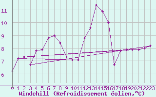 Courbe du refroidissement olien pour Kokemaki Tulkkila