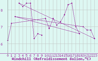 Courbe du refroidissement olien pour Alenon (61)