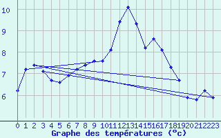 Courbe de tempratures pour Kernascleden (56)