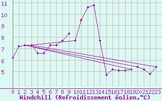 Courbe du refroidissement olien pour Zerind