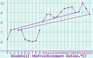 Courbe du refroidissement olien pour Segovia