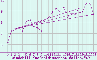 Courbe du refroidissement olien pour Walney Island