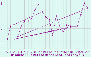 Courbe du refroidissement olien pour Cuenca