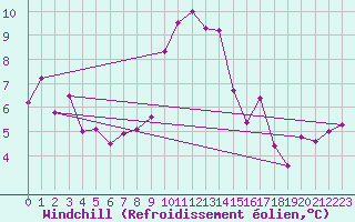 Courbe du refroidissement olien pour Ste (34)