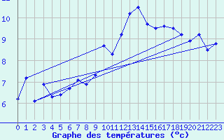 Courbe de tempratures pour Robiei