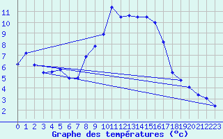 Courbe de tempratures pour Krumbach
