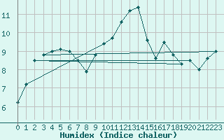 Courbe de l'humidex pour Ploudalmezeau (29)