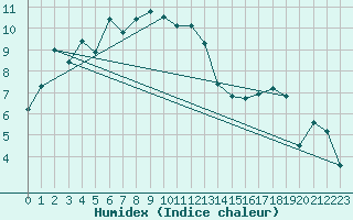 Courbe de l'humidex pour Sylarna