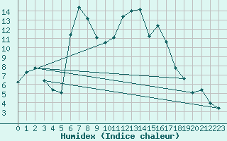 Courbe de l'humidex pour Sain-Bel (69)