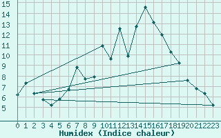 Courbe de l'humidex pour Pobra de Trives, San Mamede