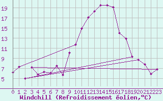 Courbe du refroidissement olien pour Grenoble/St-Etienne-St-Geoirs (38)