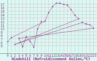 Courbe du refroidissement olien pour Hinojosa Del Duque