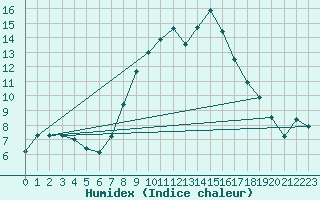 Courbe de l'humidex pour Talarn