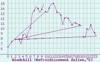 Courbe du refroidissement olien pour Akrotiri