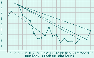 Courbe de l'humidex pour Falls Creek Aws