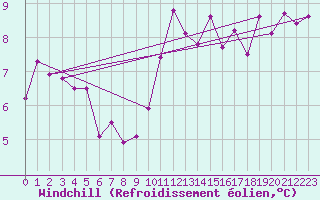 Courbe du refroidissement olien pour Neuville-de-Poitou (86)