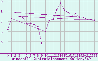 Courbe du refroidissement olien pour Rouen (76)