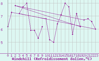 Courbe du refroidissement olien pour Robiei