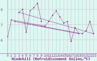Courbe du refroidissement olien pour Cap Sagro (2B)