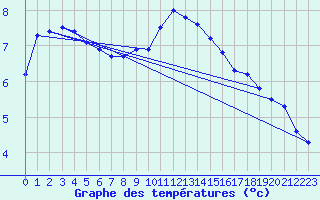 Courbe de tempratures pour Grossenzersdorf