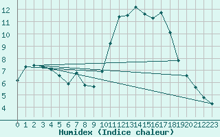 Courbe de l'humidex pour Thoiras (30)