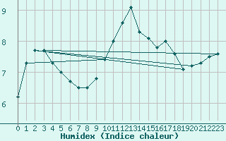 Courbe de l'humidex pour Elsenborn (Be)