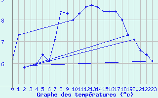 Courbe de tempratures pour Bouveret