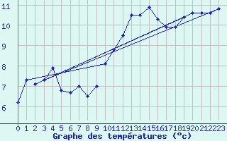 Courbe de tempratures pour Ploudalmezeau (29)