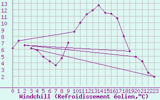 Courbe du refroidissement olien pour Wuerzburg