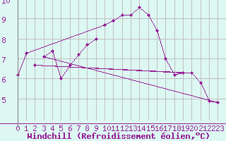 Courbe du refroidissement olien pour Oschatz