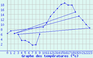 Courbe de tempratures pour Brianon (05)