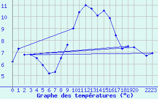 Courbe de tempratures pour Marquise (62)