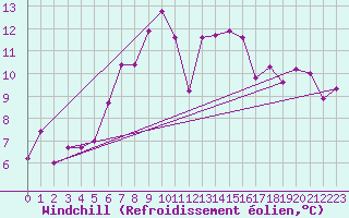 Courbe du refroidissement olien pour Pilatus