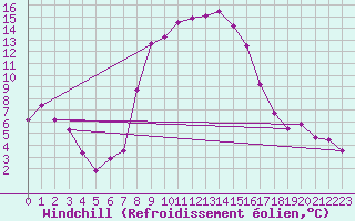 Courbe du refroidissement olien pour Les Eplatures - La Chaux-de-Fonds (Sw)