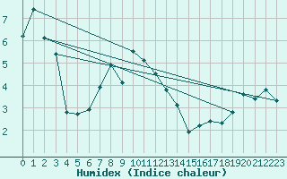 Courbe de l'humidex pour Vinjeora Ii