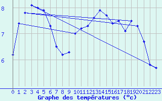 Courbe de tempratures pour Leinefelde