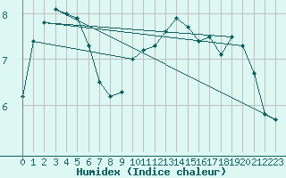 Courbe de l'humidex pour Leinefelde