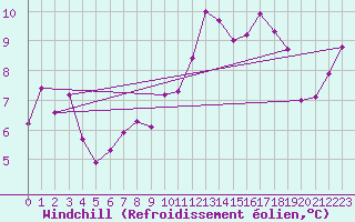 Courbe du refroidissement olien pour Mathod