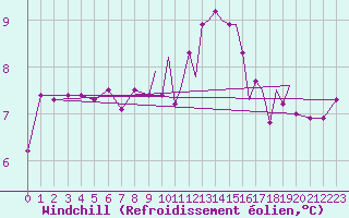Courbe du refroidissement olien pour Guernesey (UK)