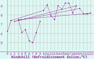 Courbe du refroidissement olien pour Thorney Island