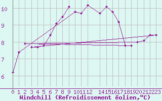 Courbe du refroidissement olien pour Ile de Groix (56)