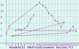 Courbe du refroidissement olien pour Wien / Hohe Warte
