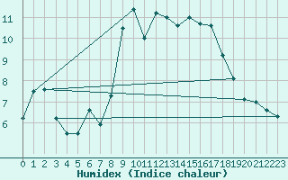 Courbe de l'humidex pour vila